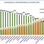 Destaca Oaxaca por mecanismos exitosos para localización de personas desaparecidas