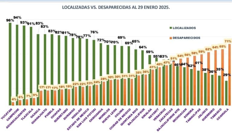 Destaca Oaxaca por mecanismos exitosos para localización de personas desaparecidas